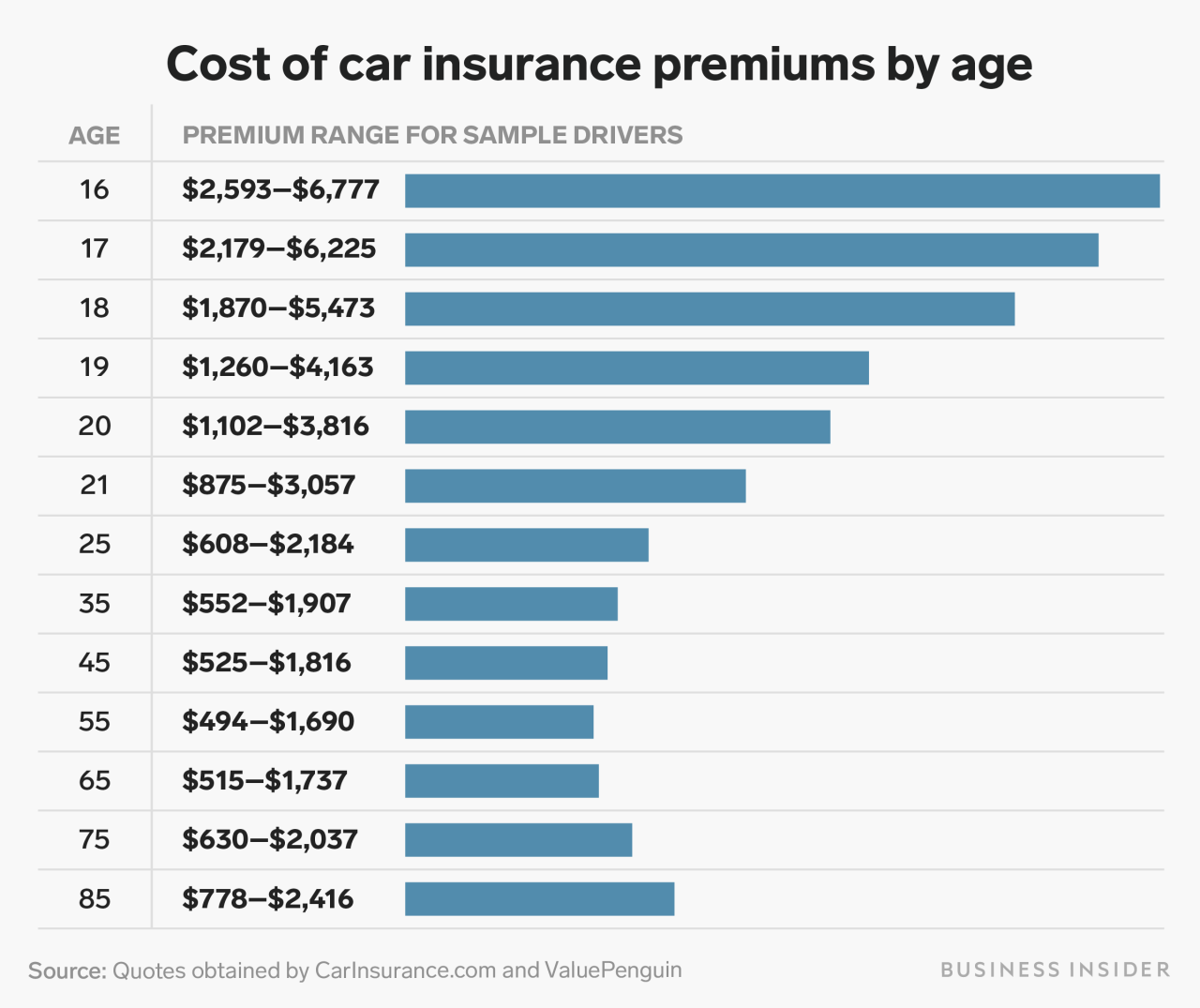 Compare insurance rates car